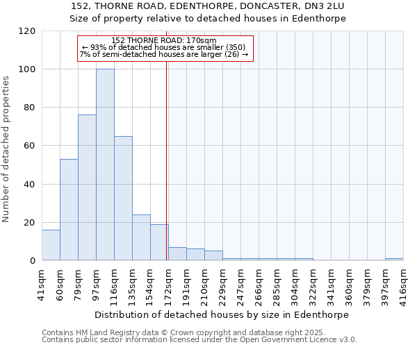 152, THORNE ROAD, EDENTHORPE, DONCASTER, DN3 2LU: Size of property relative to detached houses houses in Edenthorpe