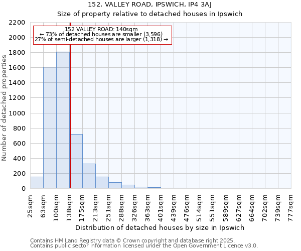 152, VALLEY ROAD, IPSWICH, IP4 3AJ: Size of property relative to detached houses houses in Ipswich