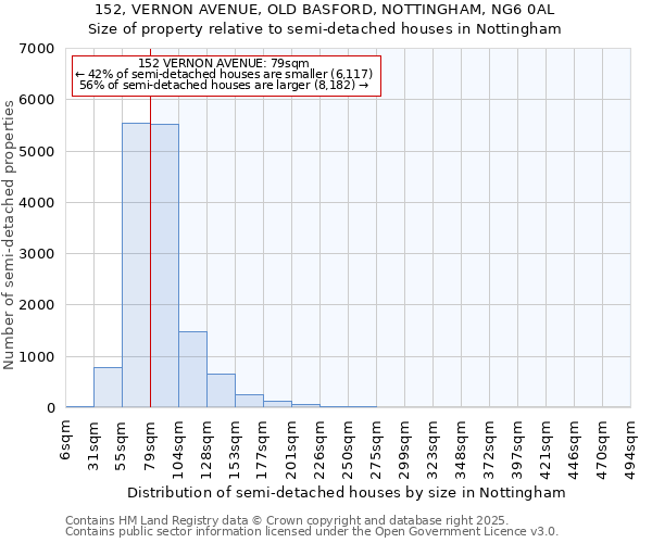 152, VERNON AVENUE, OLD BASFORD, NOTTINGHAM, NG6 0AL: Size of property relative to semi-detached houses houses in Nottingham