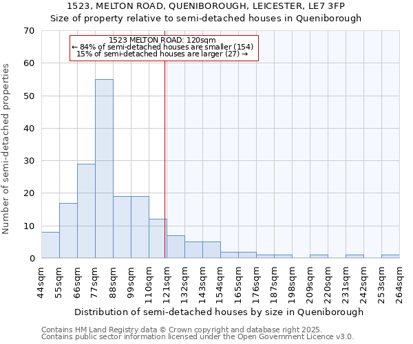 1523, MELTON ROAD, QUENIBOROUGH, LEICESTER, LE7 3FP: Size of property relative to semi-detached houses houses in Queniborough