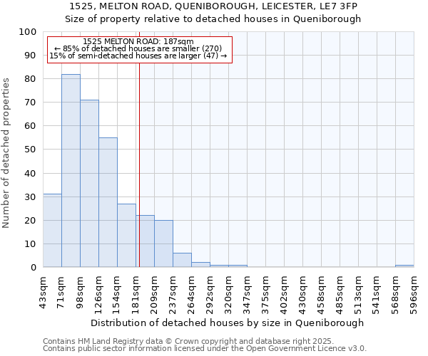 1525, MELTON ROAD, QUENIBOROUGH, LEICESTER, LE7 3FP: Size of property relative to detached houses houses in Queniborough