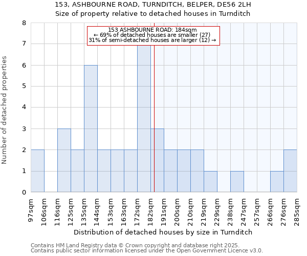 153, ASHBOURNE ROAD, TURNDITCH, BELPER, DE56 2LH: Size of property relative to detached houses houses in Turnditch