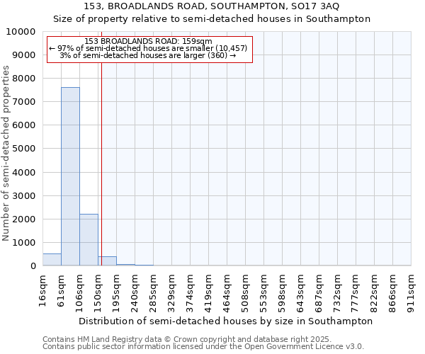 153, BROADLANDS ROAD, SOUTHAMPTON, SO17 3AQ: Size of property relative to semi-detached houses houses in Southampton