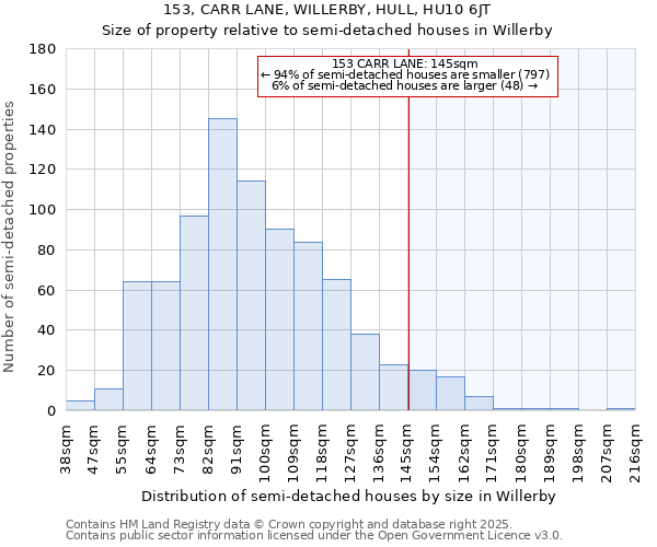 153, CARR LANE, WILLERBY, HULL, HU10 6JT: Size of property relative to semi-detached houses houses in Willerby