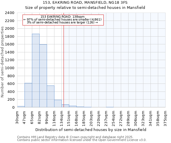153, EAKRING ROAD, MANSFIELD, NG18 3FS: Size of property relative to semi-detached houses houses in Mansfield