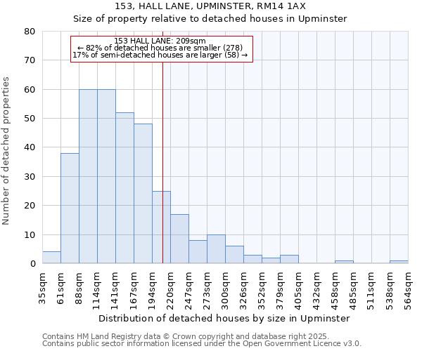 153, HALL LANE, UPMINSTER, RM14 1AX: Size of property relative to detached houses houses in Upminster
