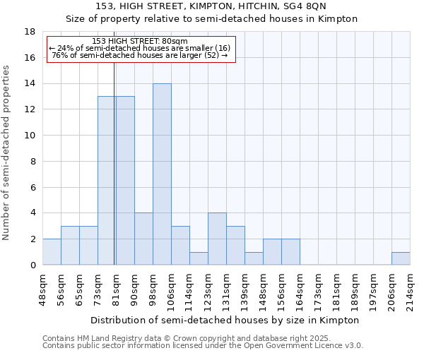 153, HIGH STREET, KIMPTON, HITCHIN, SG4 8QN: Size of property relative to semi-detached houses houses in Kimpton
