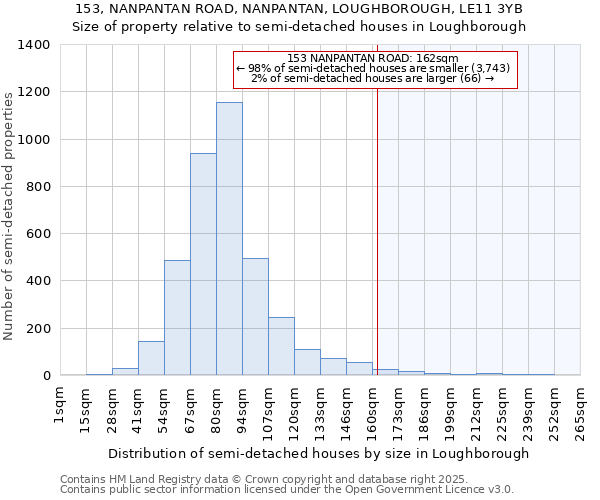 153, NANPANTAN ROAD, NANPANTAN, LOUGHBOROUGH, LE11 3YB: Size of property relative to semi-detached houses houses in Loughborough