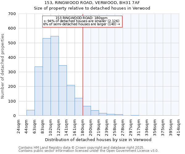 153, RINGWOOD ROAD, VERWOOD, BH31 7AF: Size of property relative to detached houses houses in Verwood