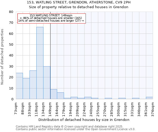 153, WATLING STREET, GRENDON, ATHERSTONE, CV9 2PH: Size of property relative to detached houses houses in Grendon
