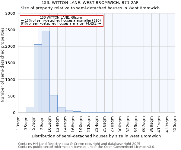 153, WITTON LANE, WEST BROMWICH, B71 2AF: Size of property relative to semi-detached houses houses in West Bromwich