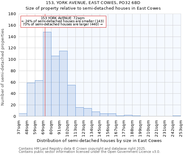 153, YORK AVENUE, EAST COWES, PO32 6BD: Size of property relative to semi-detached houses houses in East Cowes