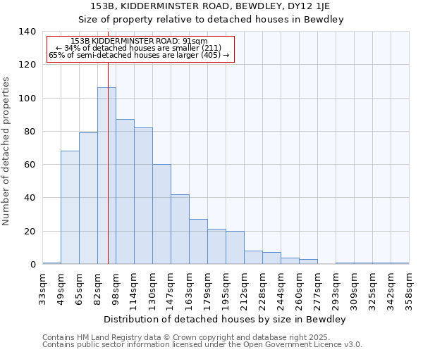 153B, KIDDERMINSTER ROAD, BEWDLEY, DY12 1JE: Size of property relative to detached houses houses in Bewdley