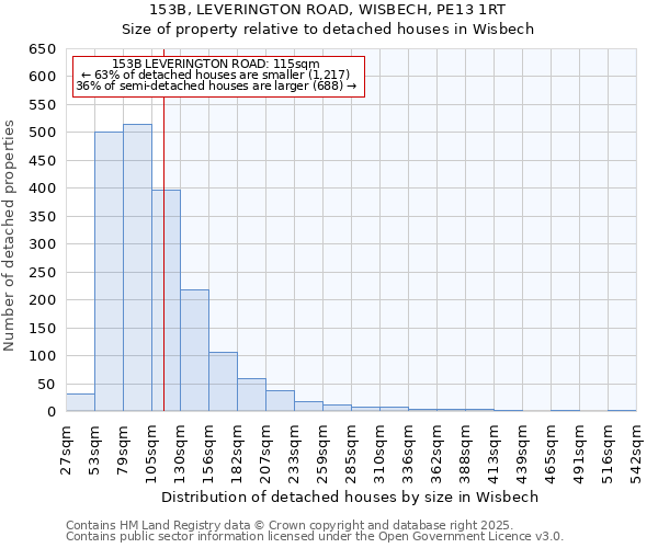 153B, LEVERINGTON ROAD, WISBECH, PE13 1RT: Size of property relative to detached houses houses in Wisbech