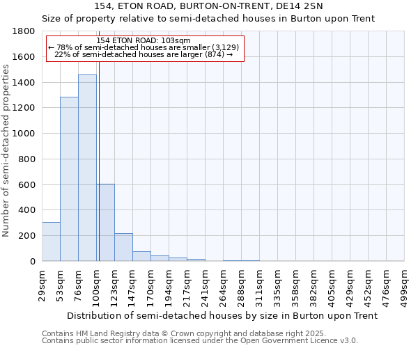 154, ETON ROAD, BURTON-ON-TRENT, DE14 2SN: Size of property relative to semi-detached houses houses in Burton upon Trent