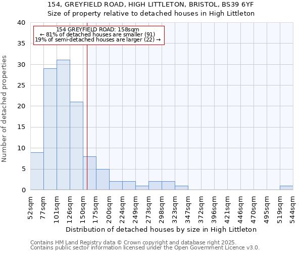 154, GREYFIELD ROAD, HIGH LITTLETON, BRISTOL, BS39 6YF: Size of property relative to detached houses houses in High Littleton