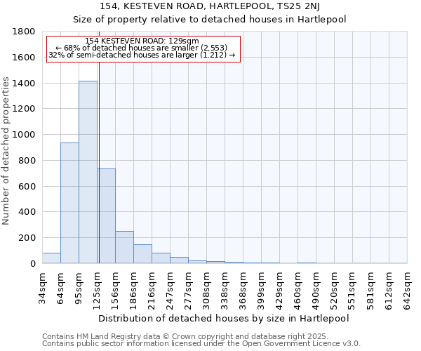 154, KESTEVEN ROAD, HARTLEPOOL, TS25 2NJ: Size of property relative to detached houses houses in Hartlepool