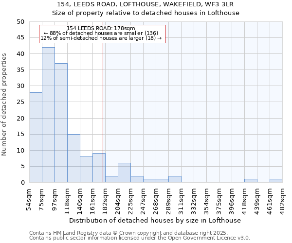 154, LEEDS ROAD, LOFTHOUSE, WAKEFIELD, WF3 3LR: Size of property relative to detached houses houses in Lofthouse