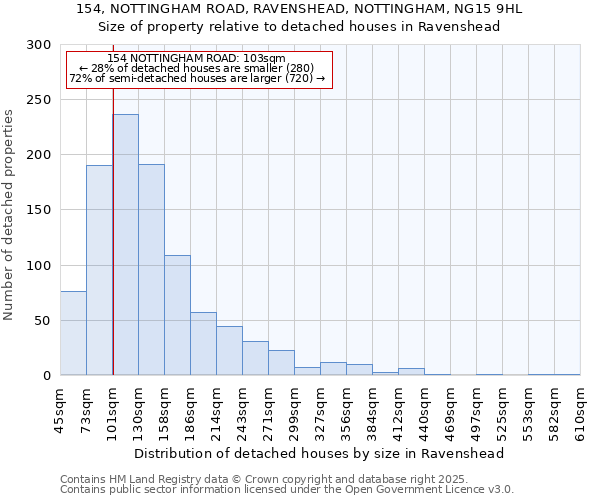 154, NOTTINGHAM ROAD, RAVENSHEAD, NOTTINGHAM, NG15 9HL: Size of property relative to detached houses houses in Ravenshead