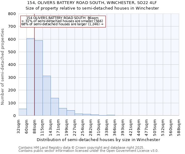 154, OLIVERS BATTERY ROAD SOUTH, WINCHESTER, SO22 4LF: Size of property relative to semi-detached houses houses in Winchester
