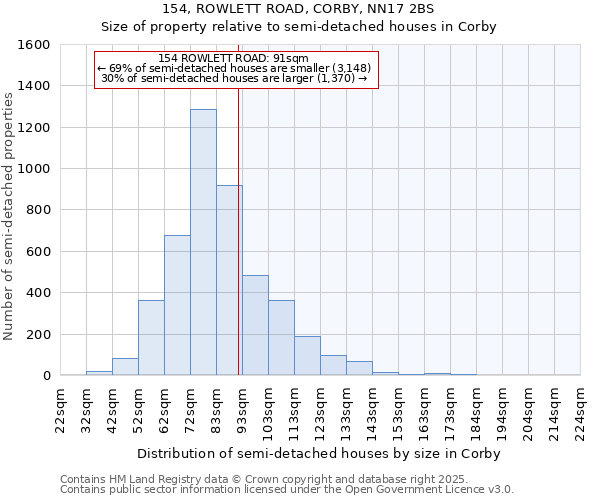 154, ROWLETT ROAD, CORBY, NN17 2BS: Size of property relative to semi-detached houses houses in Corby
