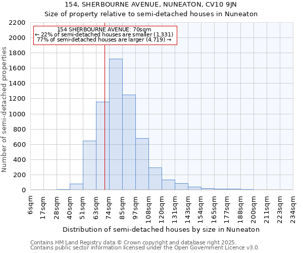 154, SHERBOURNE AVENUE, NUNEATON, CV10 9JN: Size of property relative to semi-detached houses houses in Nuneaton