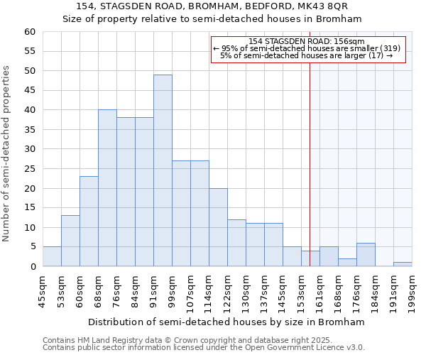 154, STAGSDEN ROAD, BROMHAM, BEDFORD, MK43 8QR: Size of property relative to semi-detached houses houses in Bromham
