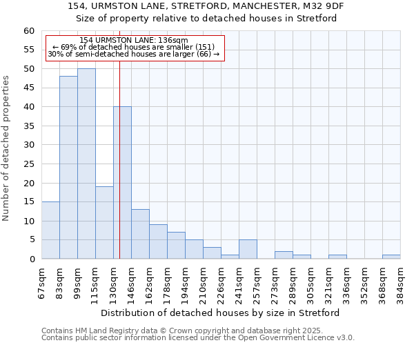 154, URMSTON LANE, STRETFORD, MANCHESTER, M32 9DF: Size of property relative to detached houses houses in Stretford
