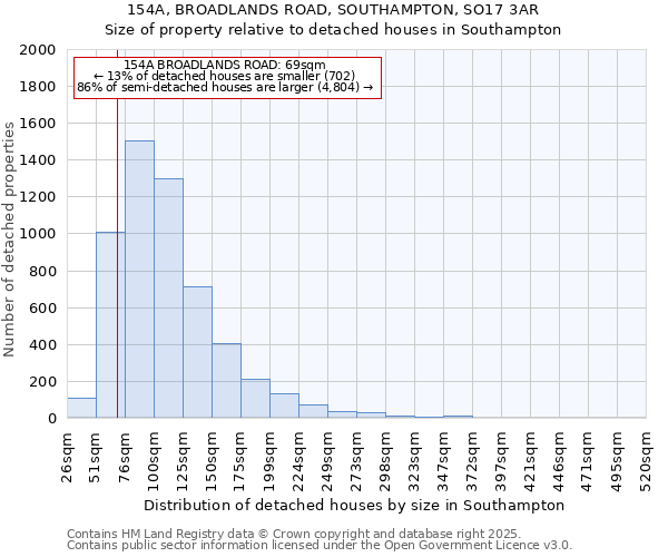 154A, BROADLANDS ROAD, SOUTHAMPTON, SO17 3AR: Size of property relative to detached houses houses in Southampton
