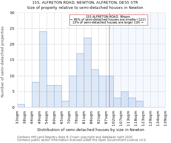 155, ALFRETON ROAD, NEWTON, ALFRETON, DE55 5TR: Size of property relative to semi-detached houses houses in Newton