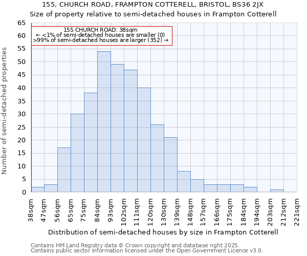 155, CHURCH ROAD, FRAMPTON COTTERELL, BRISTOL, BS36 2JX: Size of property relative to semi-detached houses houses in Frampton Cotterell