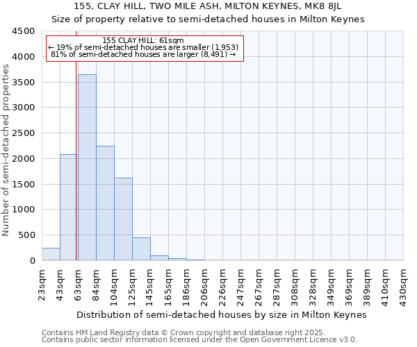 155, CLAY HILL, TWO MILE ASH, MILTON KEYNES, MK8 8JL: Size of property relative to semi-detached houses houses in Milton Keynes