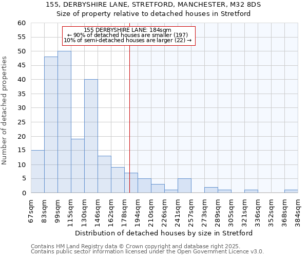 155, DERBYSHIRE LANE, STRETFORD, MANCHESTER, M32 8DS: Size of property relative to detached houses houses in Stretford