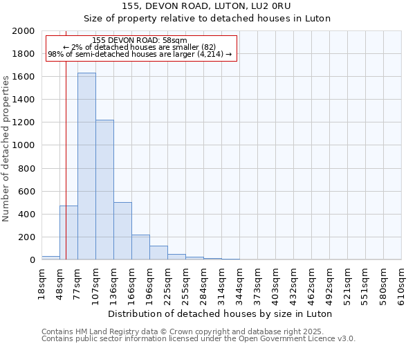 155, DEVON ROAD, LUTON, LU2 0RU: Size of property relative to detached houses houses in Luton