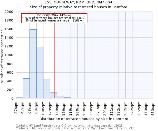 155, GORSEWAY, ROMFORD, RM7 0SA: Size of property relative to terraced houses houses in Romford