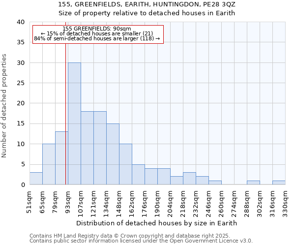 155, GREENFIELDS, EARITH, HUNTINGDON, PE28 3QZ: Size of property relative to detached houses houses in Earith