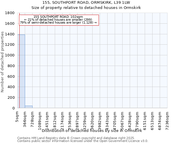 155, SOUTHPORT ROAD, ORMSKIRK, L39 1LW: Size of property relative to detached houses houses in Ormskirk