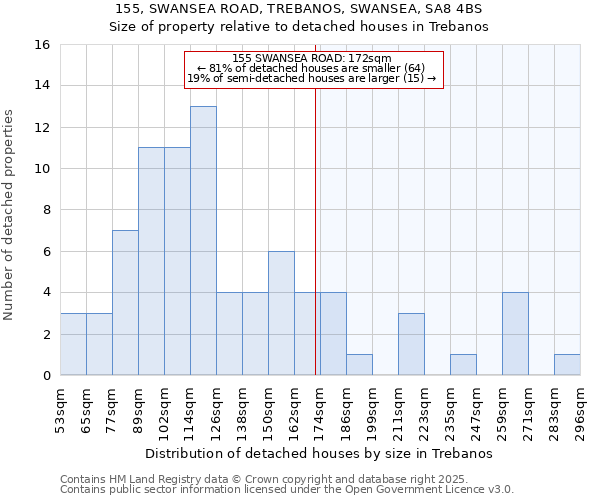 155, SWANSEA ROAD, TREBANOS, SWANSEA, SA8 4BS: Size of property relative to detached houses houses in Trebanos