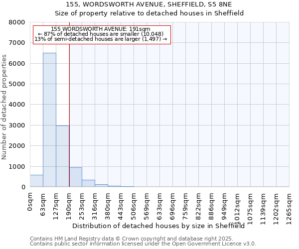 155, WORDSWORTH AVENUE, SHEFFIELD, S5 8NE: Size of property relative to detached houses houses in Sheffield