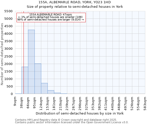 155A, ALBEMARLE ROAD, YORK, YO23 1HD: Size of property relative to semi-detached houses houses in York