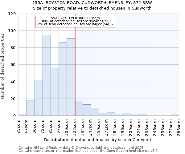 155A, ROYSTON ROAD, CUDWORTH, BARNSLEY, S72 8BW: Size of property relative to detached houses houses in Cudworth