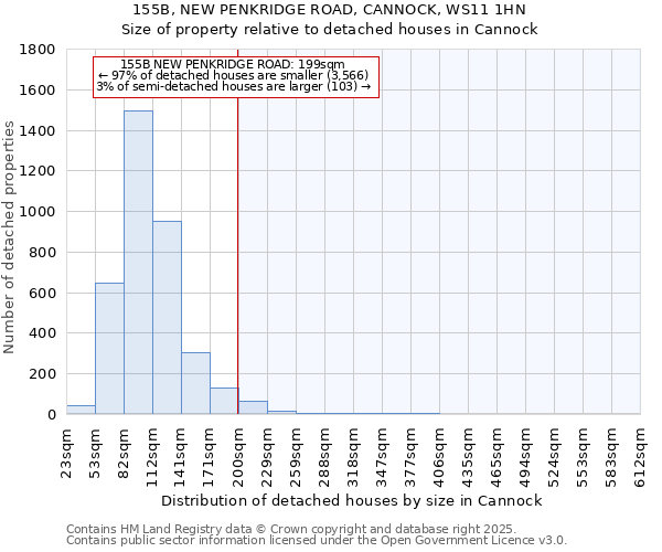 155B, NEW PENKRIDGE ROAD, CANNOCK, WS11 1HN: Size of property relative to detached houses houses in Cannock