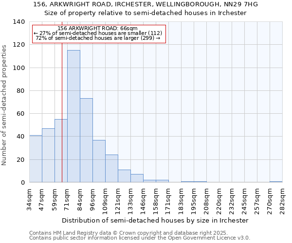 156, ARKWRIGHT ROAD, IRCHESTER, WELLINGBOROUGH, NN29 7HG: Size of property relative to semi-detached houses houses in Irchester
