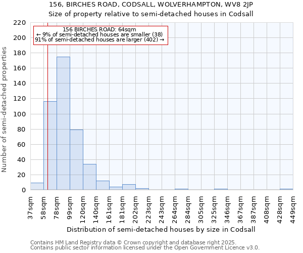 156, BIRCHES ROAD, CODSALL, WOLVERHAMPTON, WV8 2JP: Size of property relative to semi-detached houses houses in Codsall