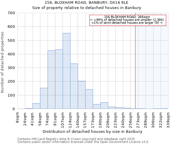156, BLOXHAM ROAD, BANBURY, OX16 9LE: Size of property relative to detached houses houses in Banbury