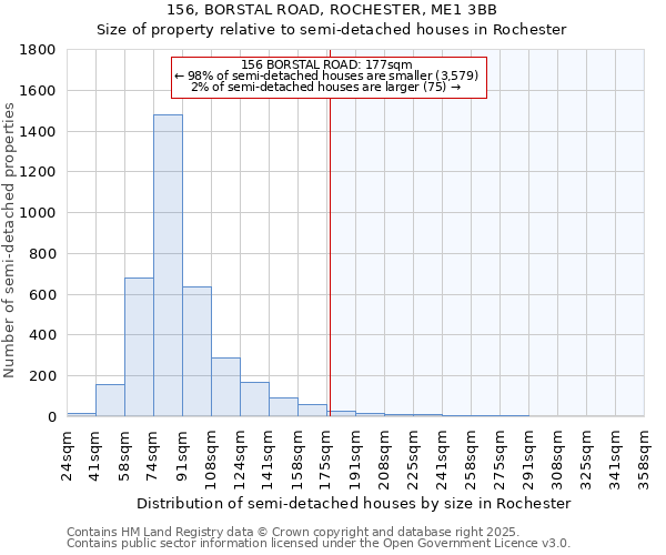 156, BORSTAL ROAD, ROCHESTER, ME1 3BB: Size of property relative to semi-detached houses houses in Rochester