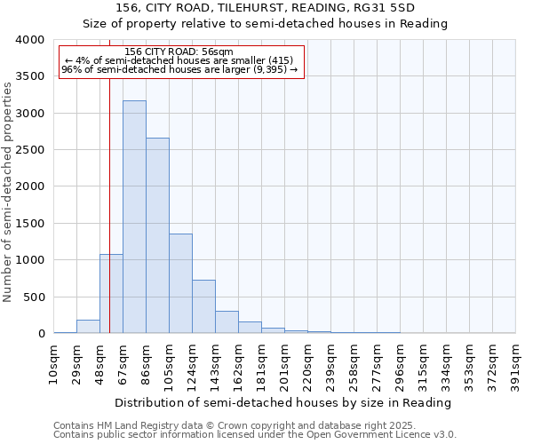156, CITY ROAD, TILEHURST, READING, RG31 5SD: Size of property relative to semi-detached houses houses in Reading