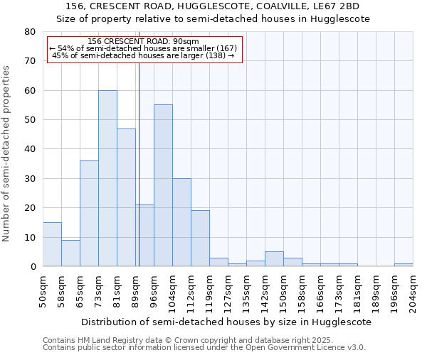 156, CRESCENT ROAD, HUGGLESCOTE, COALVILLE, LE67 2BD: Size of property relative to semi-detached houses houses in Hugglescote