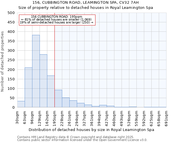 156, CUBBINGTON ROAD, LEAMINGTON SPA, CV32 7AH: Size of property relative to detached houses houses in Royal Leamington Spa