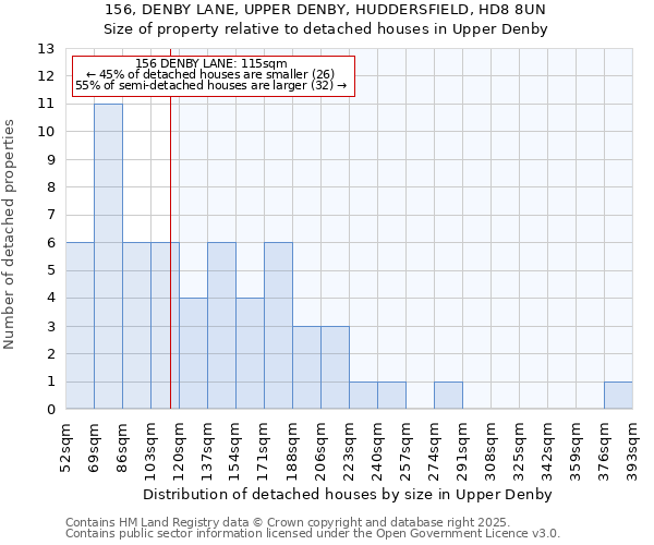 156, DENBY LANE, UPPER DENBY, HUDDERSFIELD, HD8 8UN: Size of property relative to detached houses houses in Upper Denby